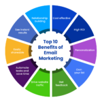 Email marketing